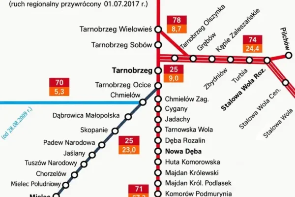 Nowe połączenia kolejowe na trasie Tarnobrzeg–Mielec – przystanki w Dąbrowicy Małopolskiej i Skopaniu